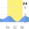 Apra Harbor tide chart for Wednesday, April 24, 2024