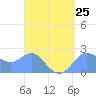 Apra Harbor tide chart for Thursday, April 25, 2024