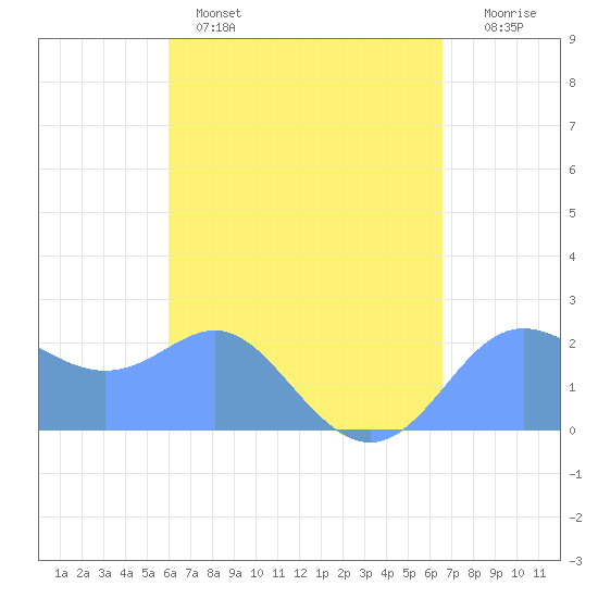 Apra Harbor tide chart for Friday, April 26, 2024