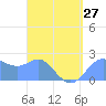 Apra Harbor tide chart for Saturday, April 27, 2024