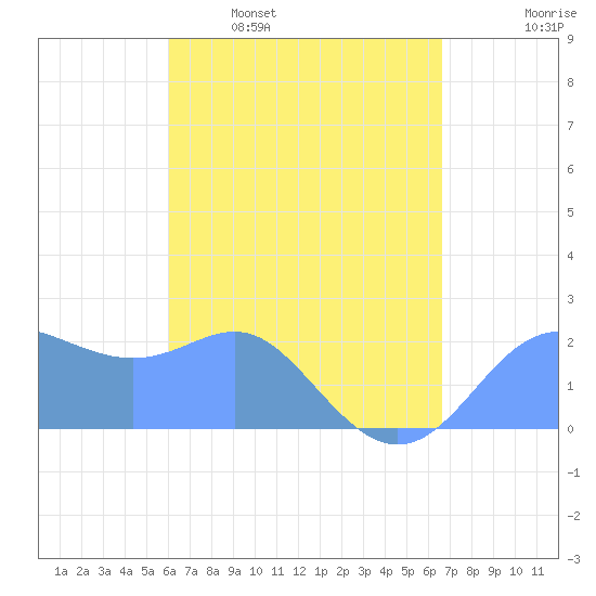 Apra Harbor tide chart for Sunday, April 28, 2024