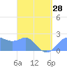 Apra Harbor tide chart for Sunday, April 28, 2024