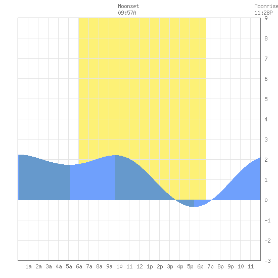 Apra Harbor tide chart for Monday, April 29, 2024