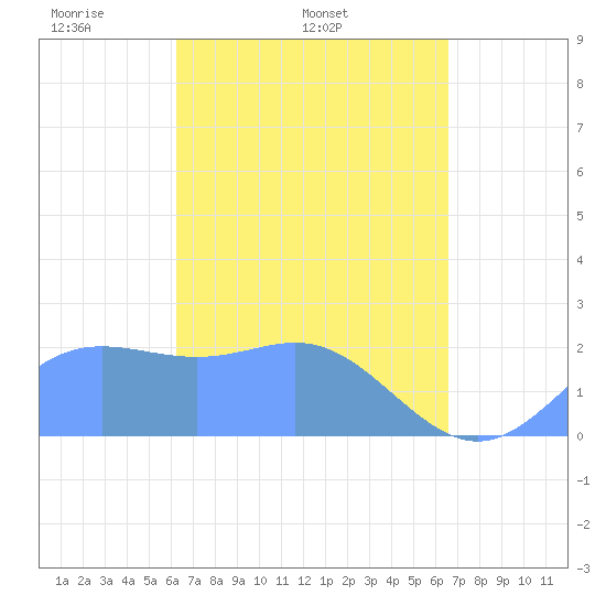 Apra Harbor tide chart for Tuesday, April 2, 2024