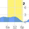 Apra Harbor tide chart for Tuesday, April 2, 2024
