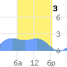 Apra Harbor tide chart for Wednesday, April 3, 2024