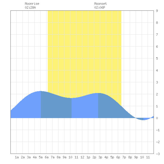 Apra Harbor tide chart for Thursday, April 4, 2024