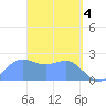 Apra Harbor tide chart for Thursday, April 4, 2024