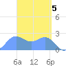 Apra Harbor tide chart for Friday, April 5, 2024