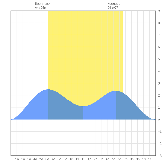 Apra Harbor tide chart for Saturday, April 6, 2024
