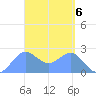 Apra Harbor tide chart for Saturday, April 6, 2024