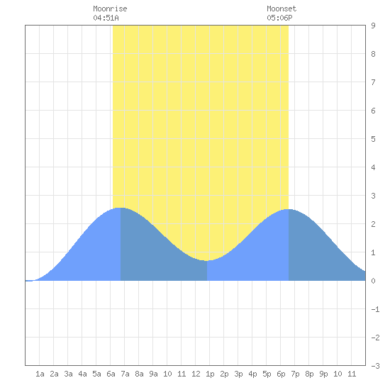 Apra Harbor tide chart for Sunday, April 7, 2024
