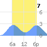 Apra Harbor tide chart for Sunday, April 7, 2024