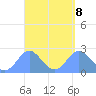 Apra Harbor tide chart for Monday, April 8, 2024