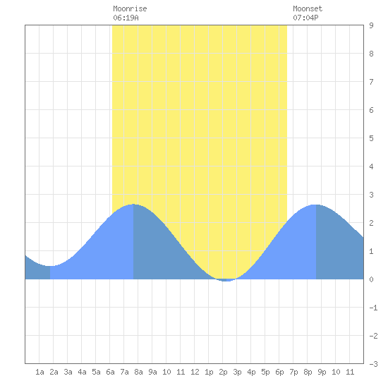 Apra Harbor tide chart for Tuesday, April 9, 2024