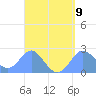 Apra Harbor tide chart for Tuesday, April 9, 2024