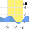 Apra Harbor tide chart for Friday, May 10, 2024