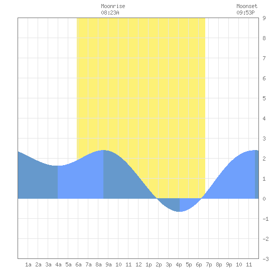 Apra Harbor tide chart for Saturday, May 11, 2024