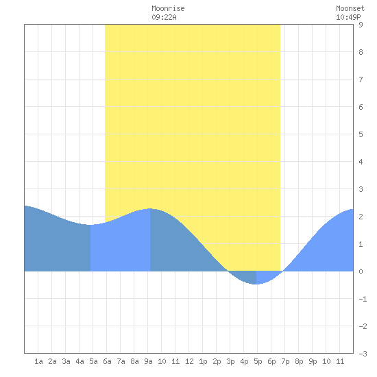 Apra Harbor tide chart for Sunday, May 12, 2024
