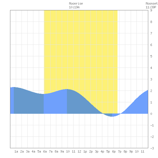 Apra Harbor tide chart for Monday, May 13, 2024