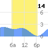 Apra Harbor tide chart for Tuesday, May 14, 2024