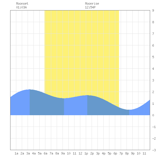 Apra Harbor tide chart for Thursday, May 16, 2024