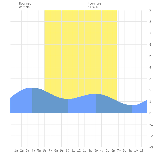 Apra Harbor tide chart for Friday, May 17, 2024