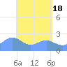 Apra Harbor tide chart for Saturday, May 18, 2024