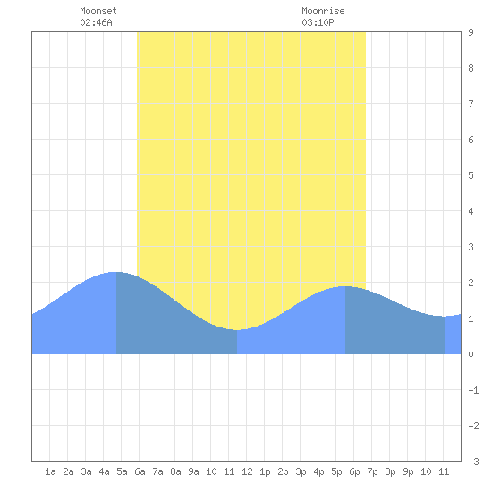 Apra Harbor tide chart for Sunday, May 19, 2024