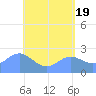 Apra Harbor tide chart for Sunday, May 19, 2024