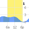 Apra Harbor tide chart for Wednesday, May 1, 2024
