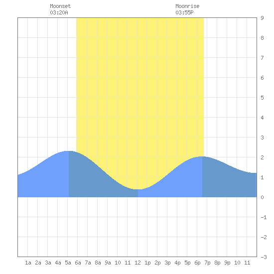 Apra Harbor tide chart for Monday, May 20, 2024