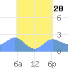 Apra Harbor tide chart for Monday, May 20, 2024
