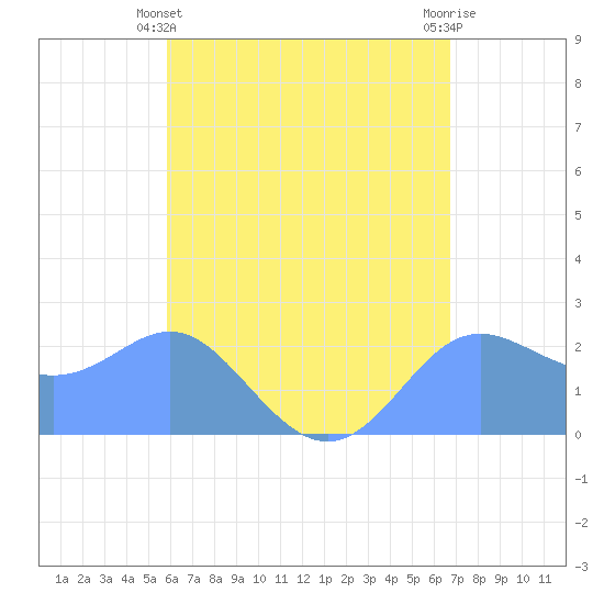 Apra Harbor tide chart for Wednesday, May 22, 2024