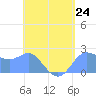 Apra Harbor tide chart for Friday, May 24, 2024