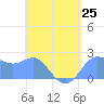 Apra Harbor tide chart for Saturday, May 25, 2024