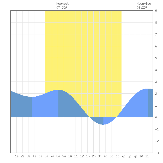 Apra Harbor tide chart for Sunday, May 26, 2024