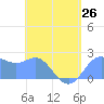 Apra Harbor tide chart for Sunday, May 26, 2024