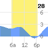 Apra Harbor tide chart for Tuesday, May 28, 2024