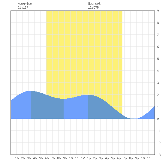 Apra Harbor tide chart for Thursday, May 2, 2024