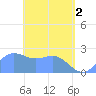 Apra Harbor tide chart for Thursday, May 2, 2024