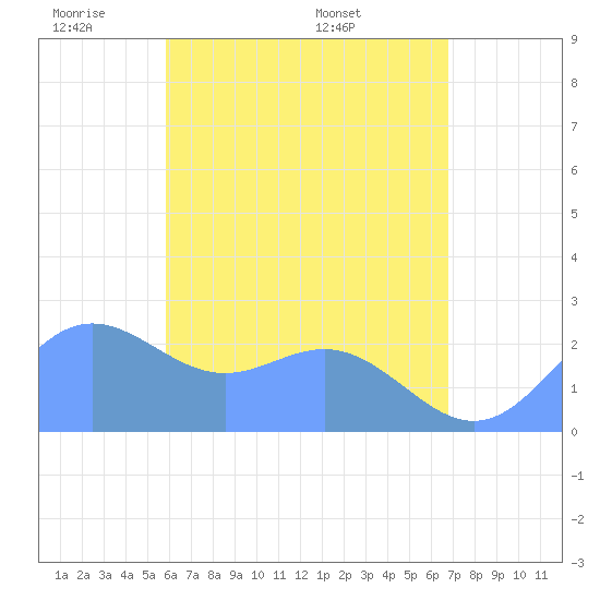 Apra Harbor tide chart for Friday, May 31, 2024