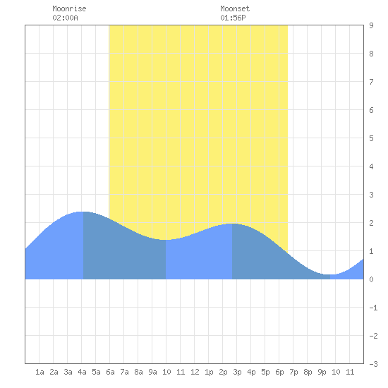Apra Harbor tide chart for Friday, May 3, 2024