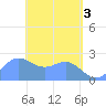 Apra Harbor tide chart for Friday, May 3, 2024