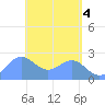Apra Harbor tide chart for Saturday, May 4, 2024
