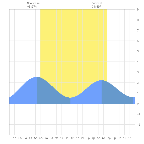 Apra Harbor tide chart for Sunday, May 5, 2024