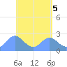 Apra Harbor tide chart for Sunday, May 5, 2024