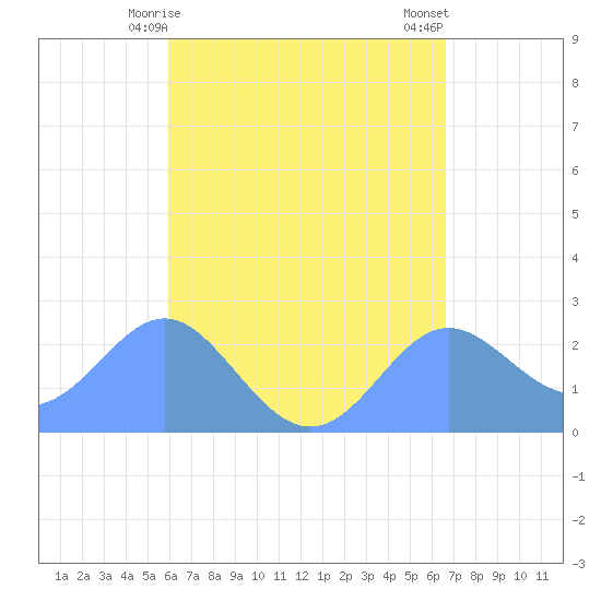 Apra Harbor tide chart for Monday, May 6, 2024