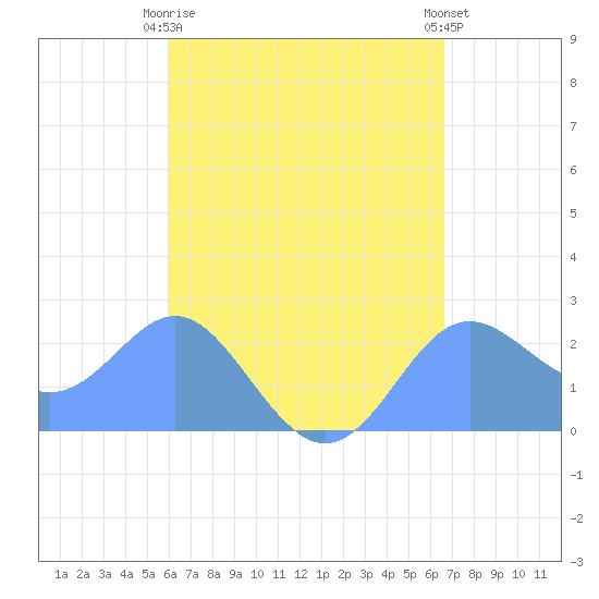 Apra Harbor tide chart for Tuesday, May 7, 2024