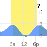 Apra Harbor tide chart for Tuesday, May 7, 2024